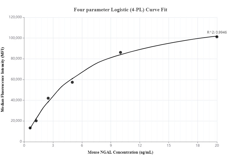 Cytometric bead array standard curve of MP00302-3, Mouse NGAL Recombinant Matched Antibody Pair, PBS Only. Capture antibody: 83102-6-PBS. Detection antibody: 83102-4-PBS. Standard: Eg0572. Range: 0.625-20 ng/mL.